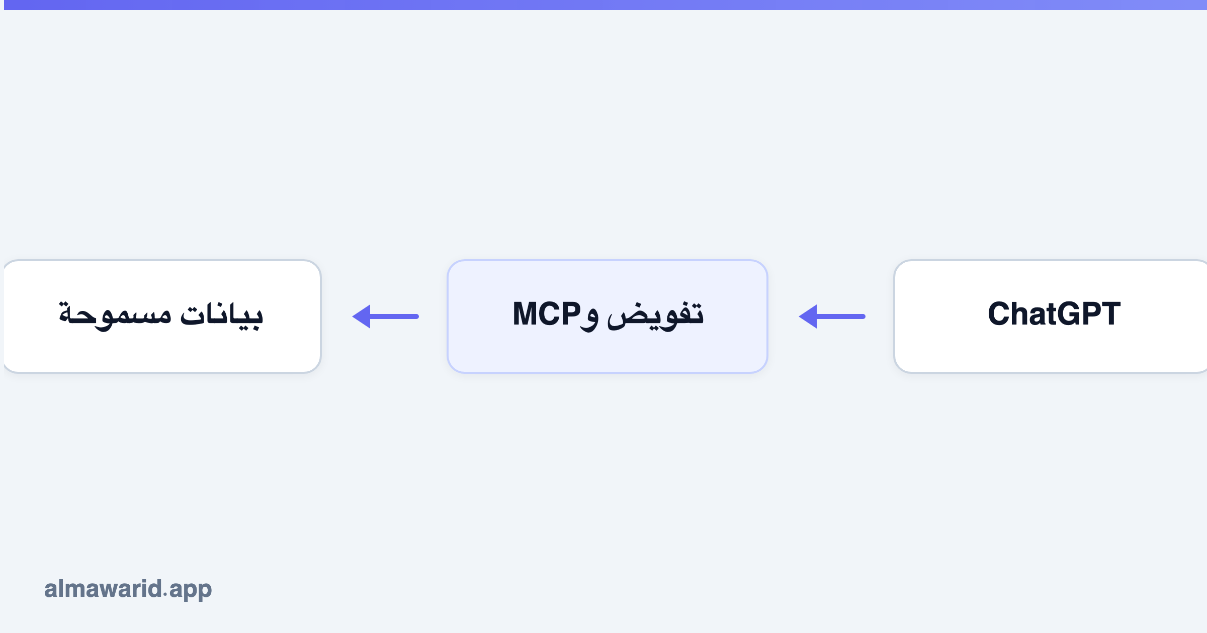 ChatGPT → تفويض وMCP → بيانات مسموحة