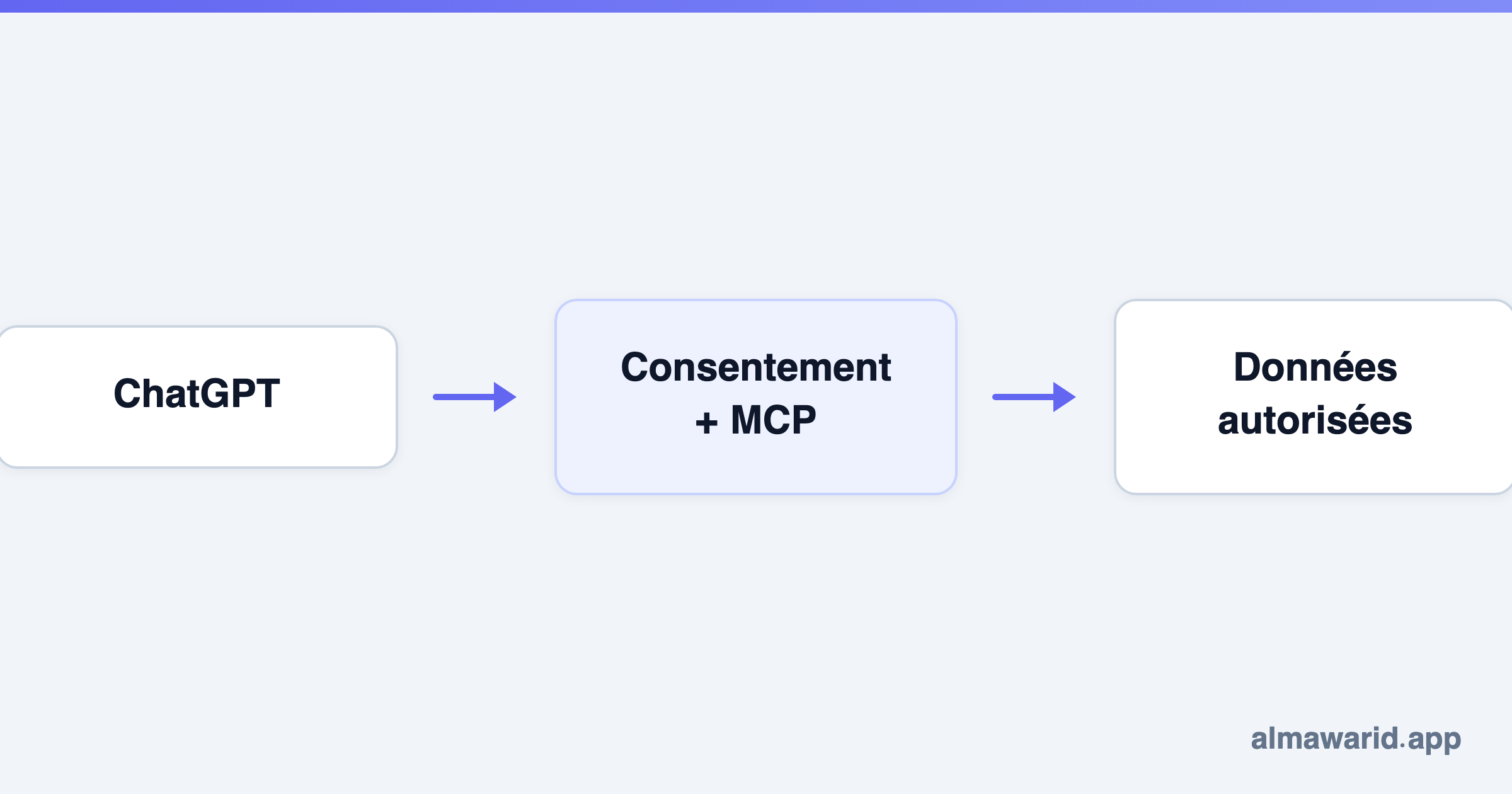 ChatGPT → Consentement + MCP → Données autorisées