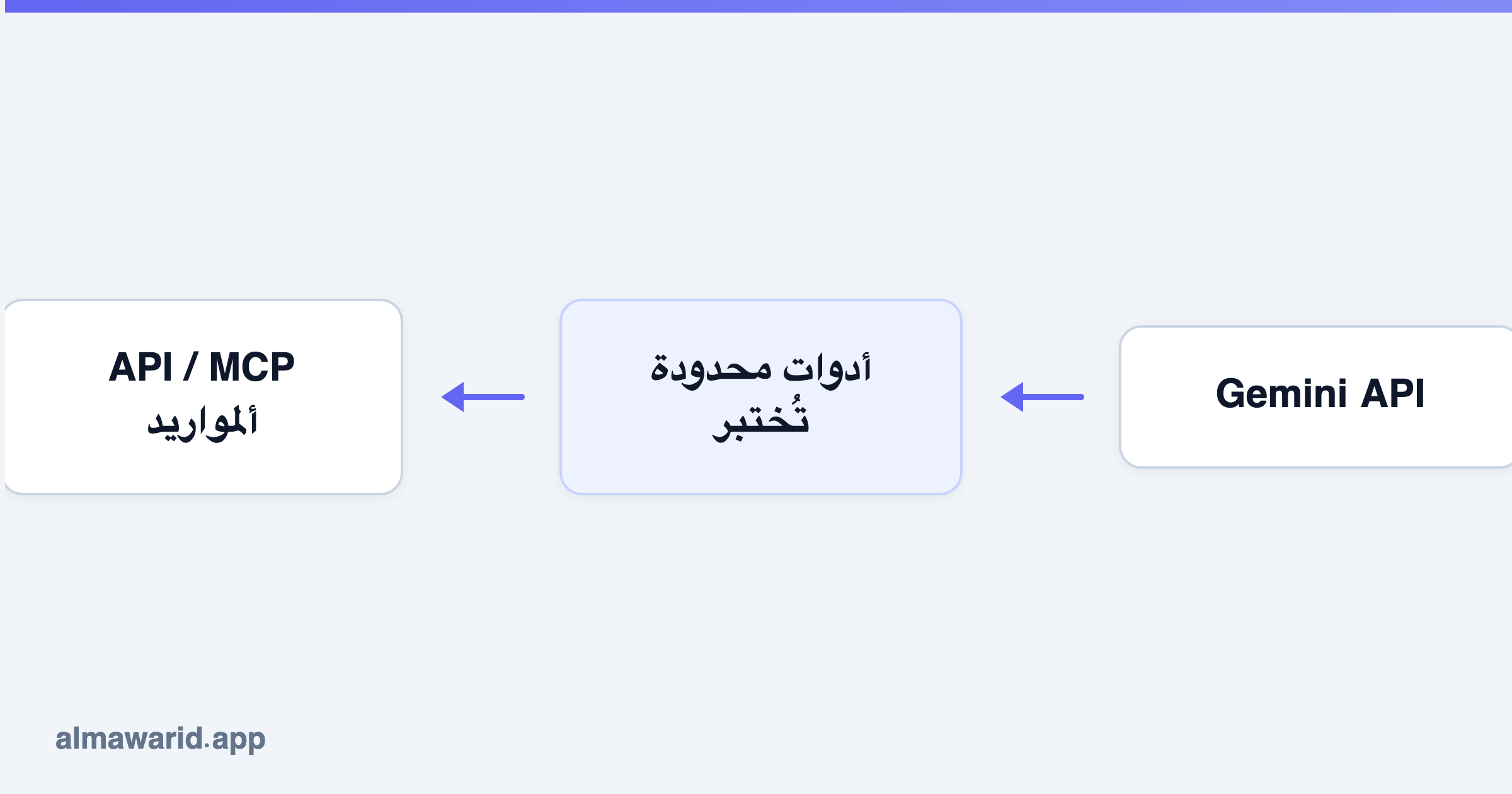 Gemini API → أدوات محدودة تُختبر → API / MCP ألمواريد