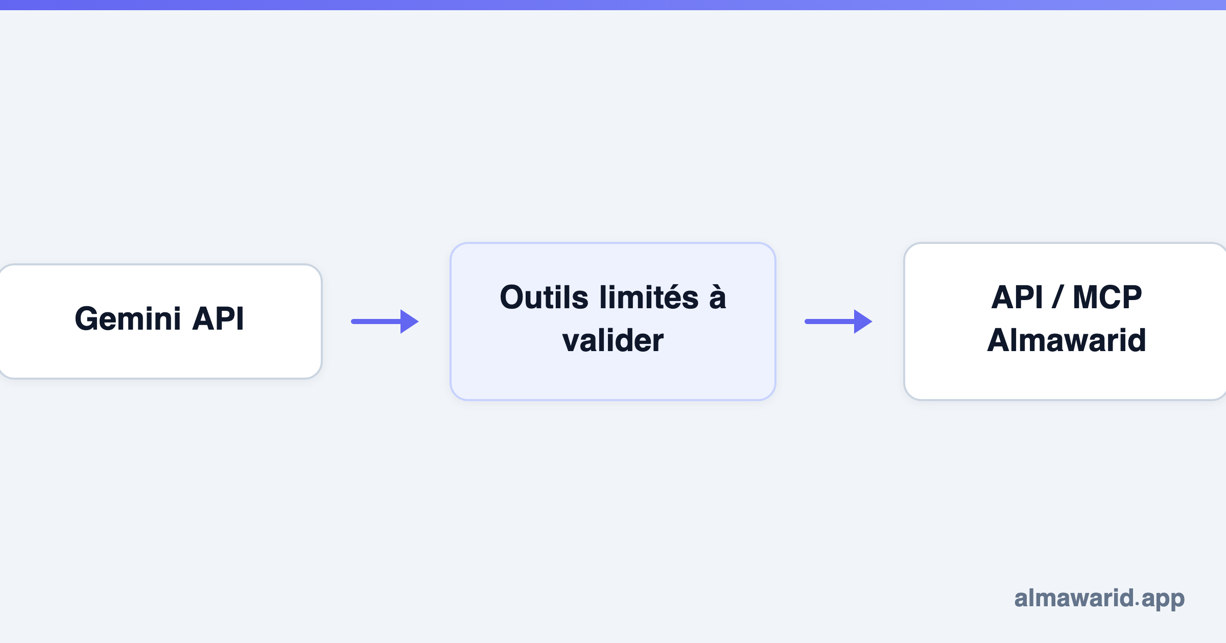 Gemini API → Outils limités à valider → API / MCP Almawarid