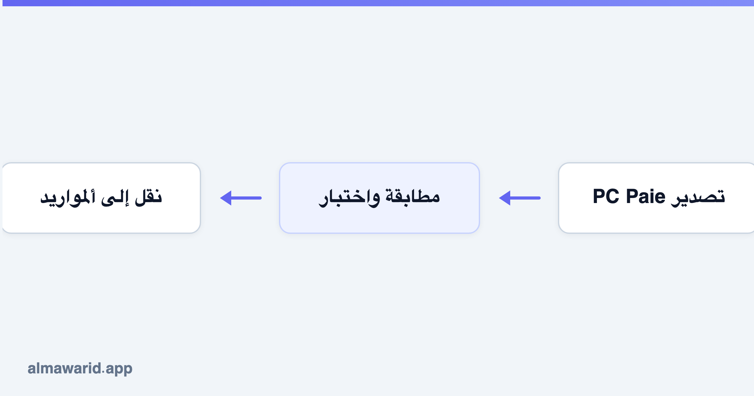 تصدير PC Paie → مطابقة واختبار → نقل إلى ألمواريد