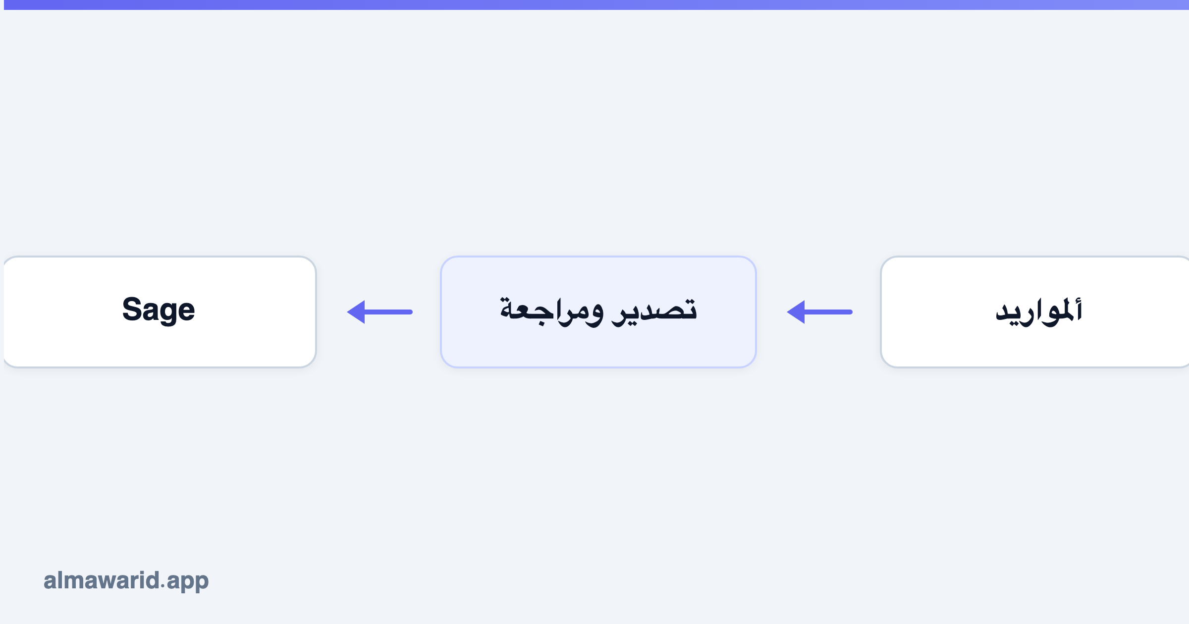 ألمواريد → تصدير ومراجعة → Sage