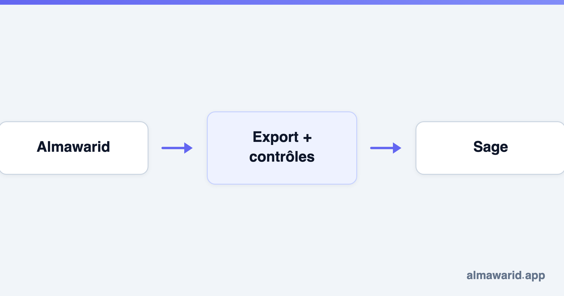 Almawarid → Export + contrôles → Sage