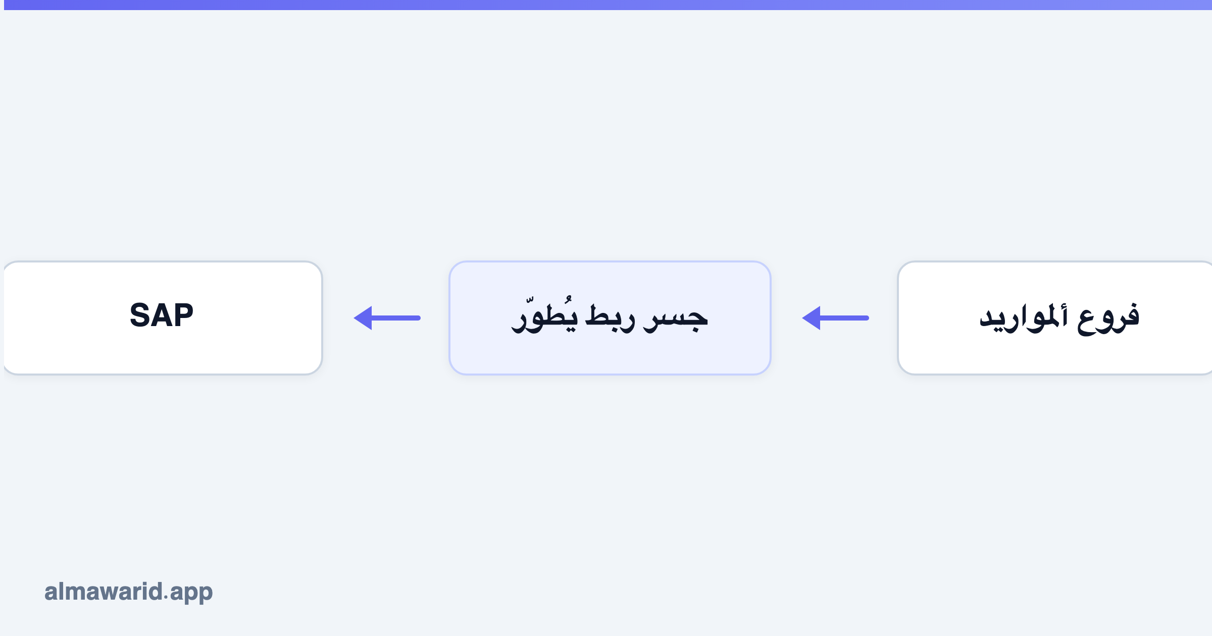 فروع ألمواريد → جسر ربط يُطوّر → SAP