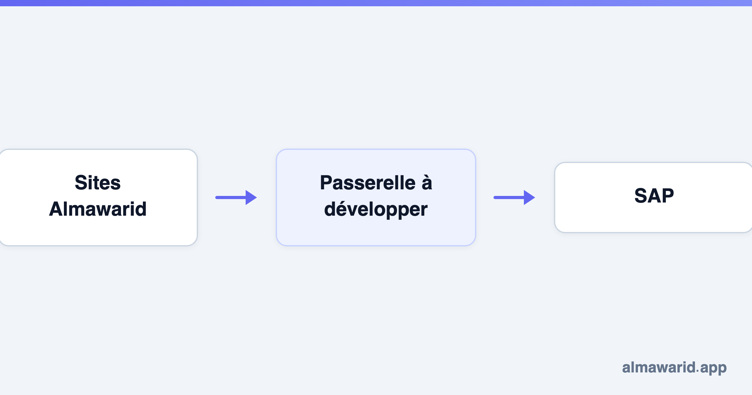Sites Almawarid → Passerelle à développer → SAP