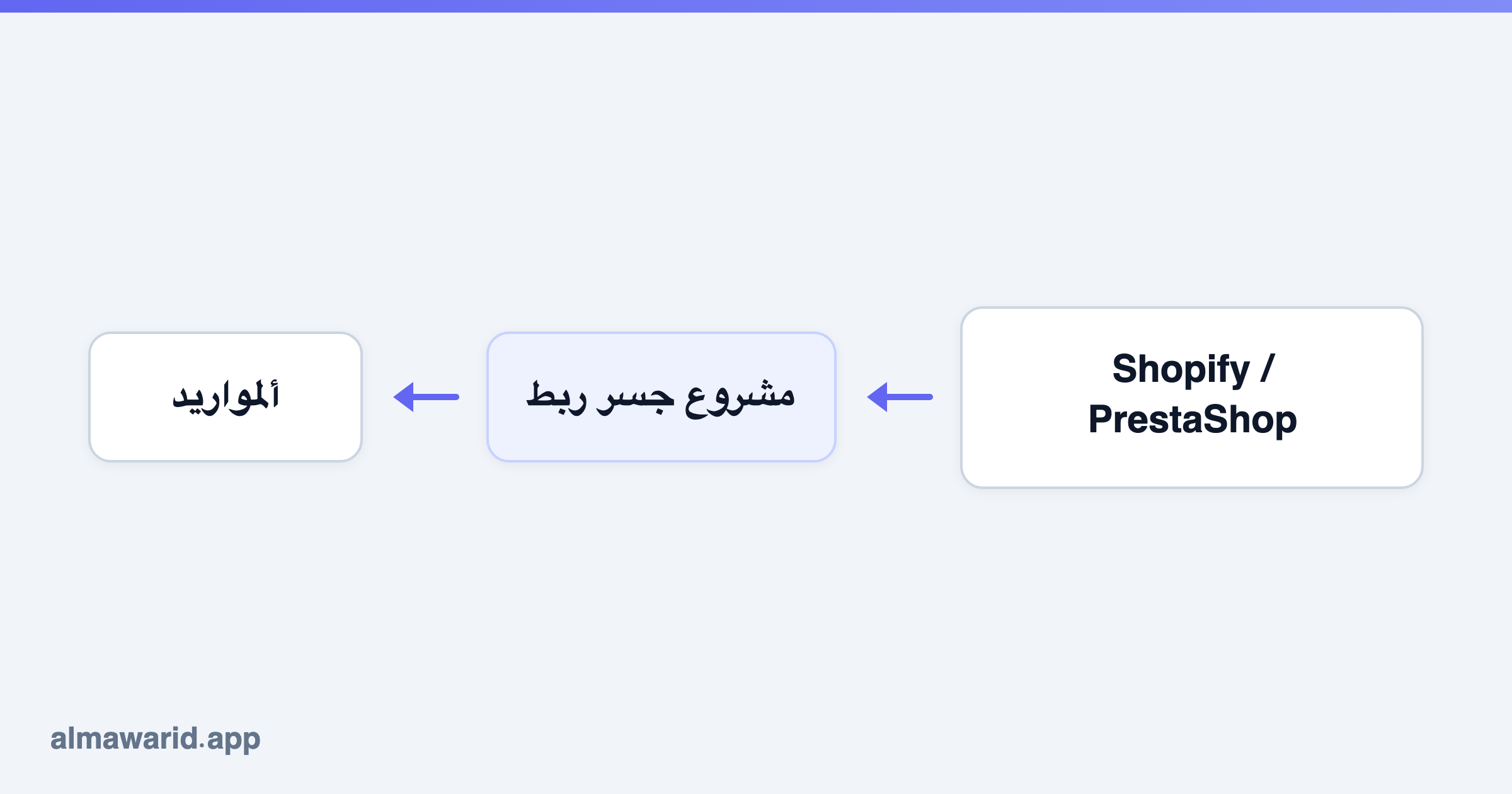 Shopify / PrestaShop → مشروع جسر ربط → ألمواريد
