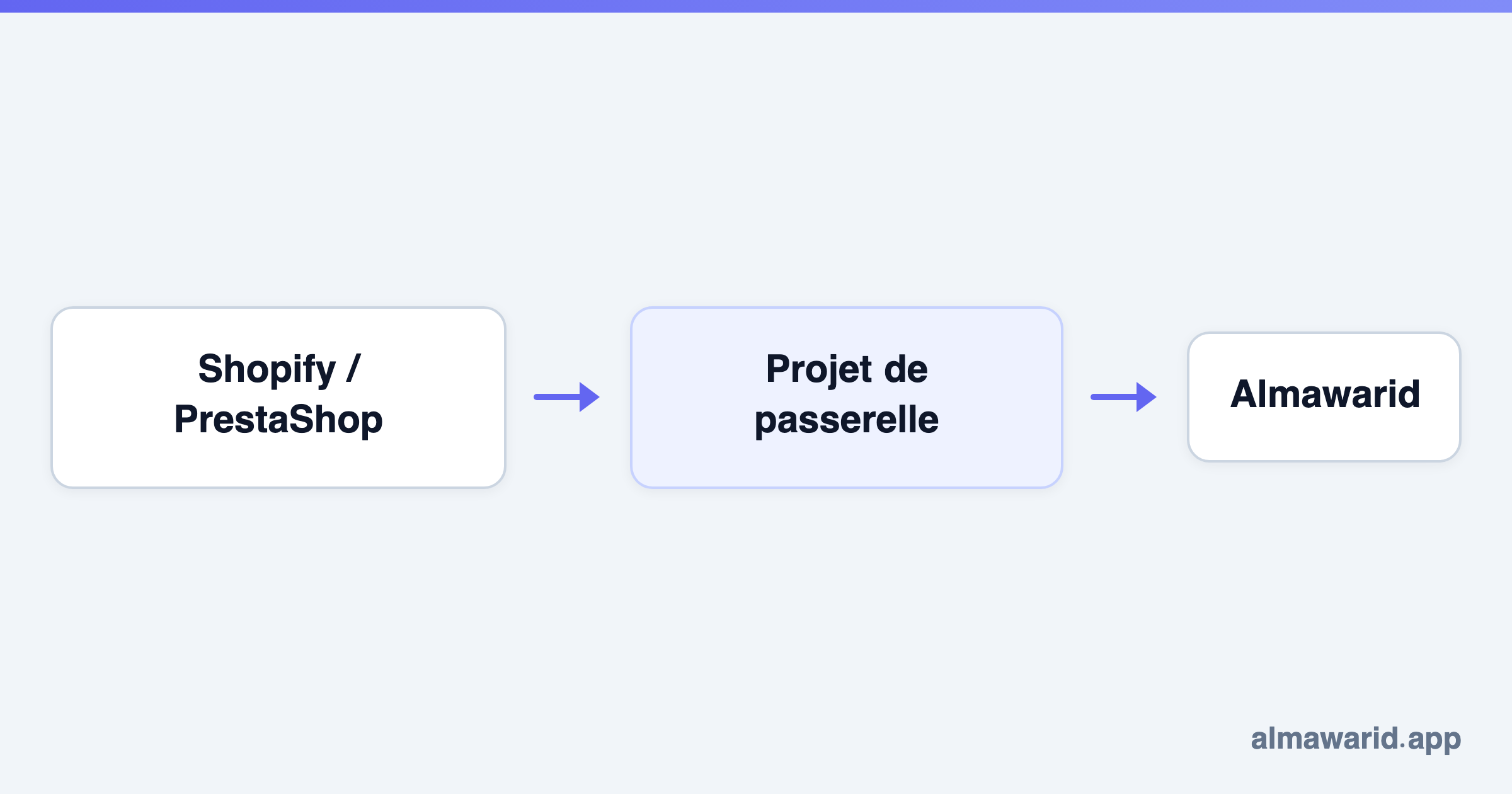 Shopify / PrestaShop → Projet de passerelle → Almawarid