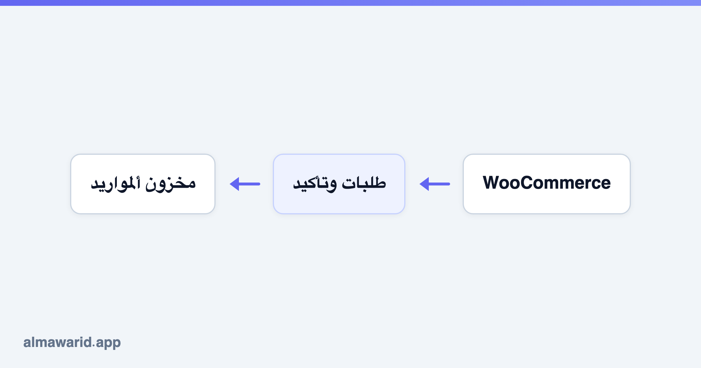 WooCommerce → طلبات وتأكيد → مخزون ألمواريد