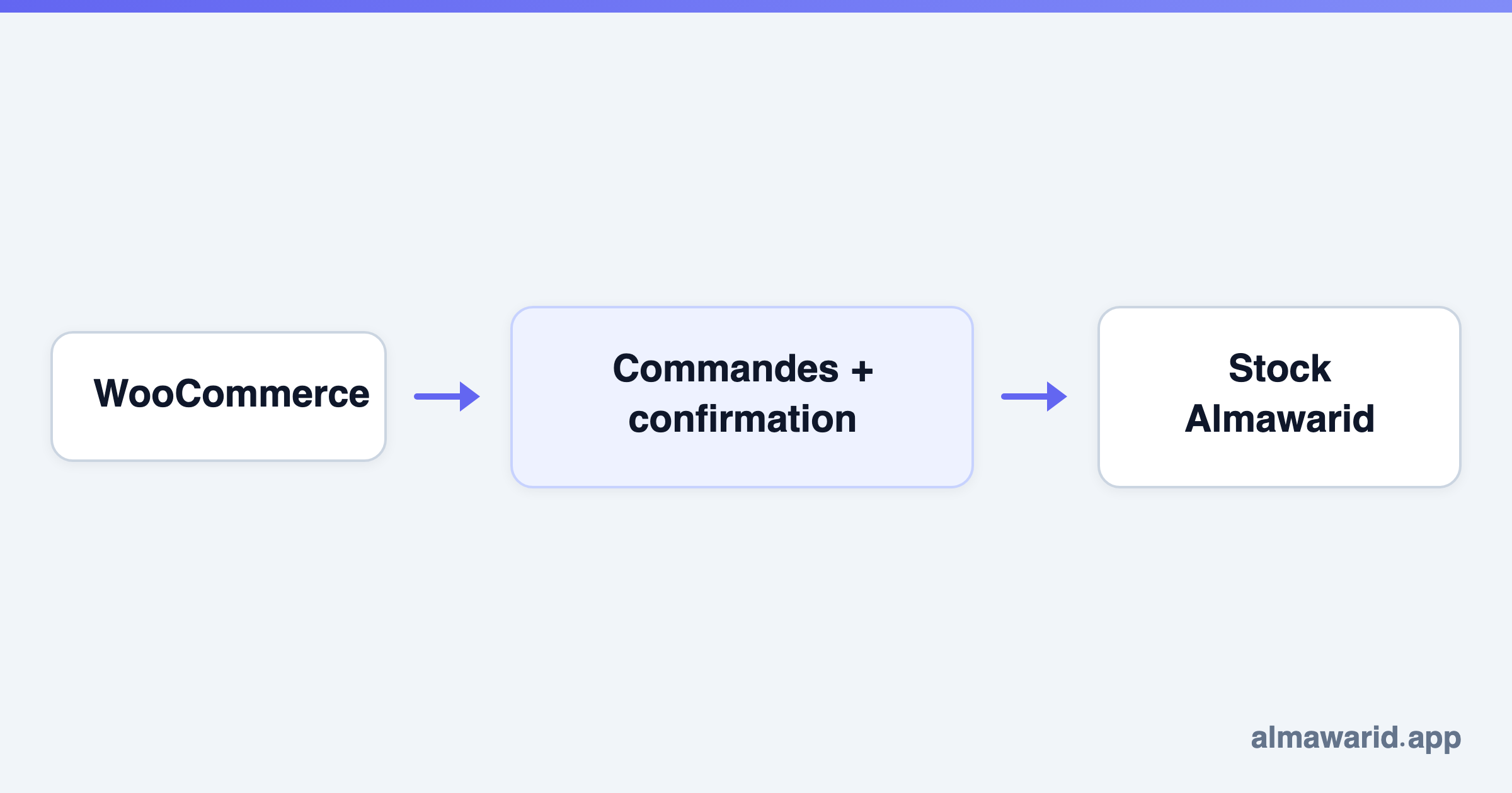 WooCommerce → Commandes + confirmation → Stock Almawarid