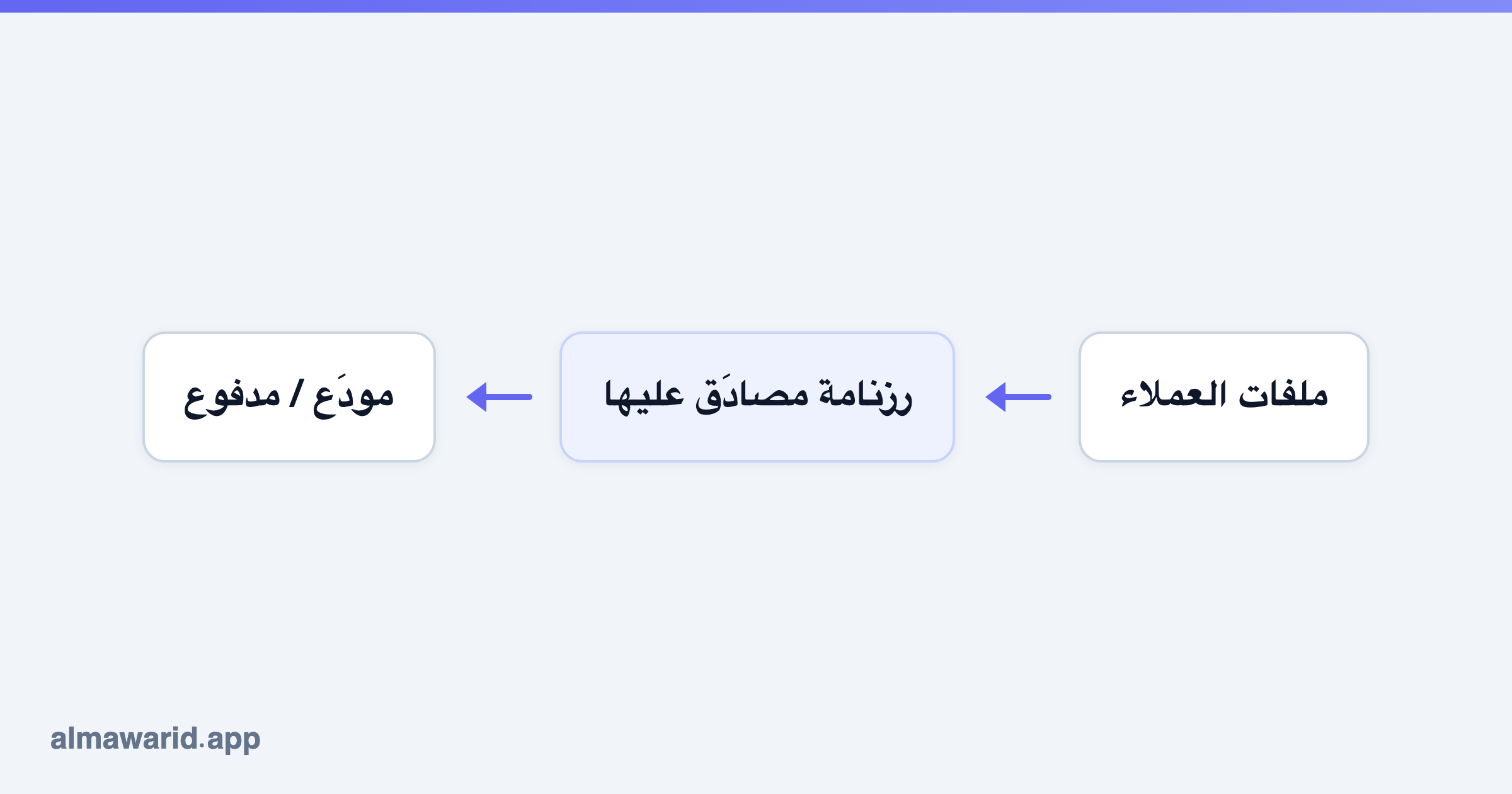 ملفات العملاء → رزنامة مصادَق عليها → مودَع / مدفوع