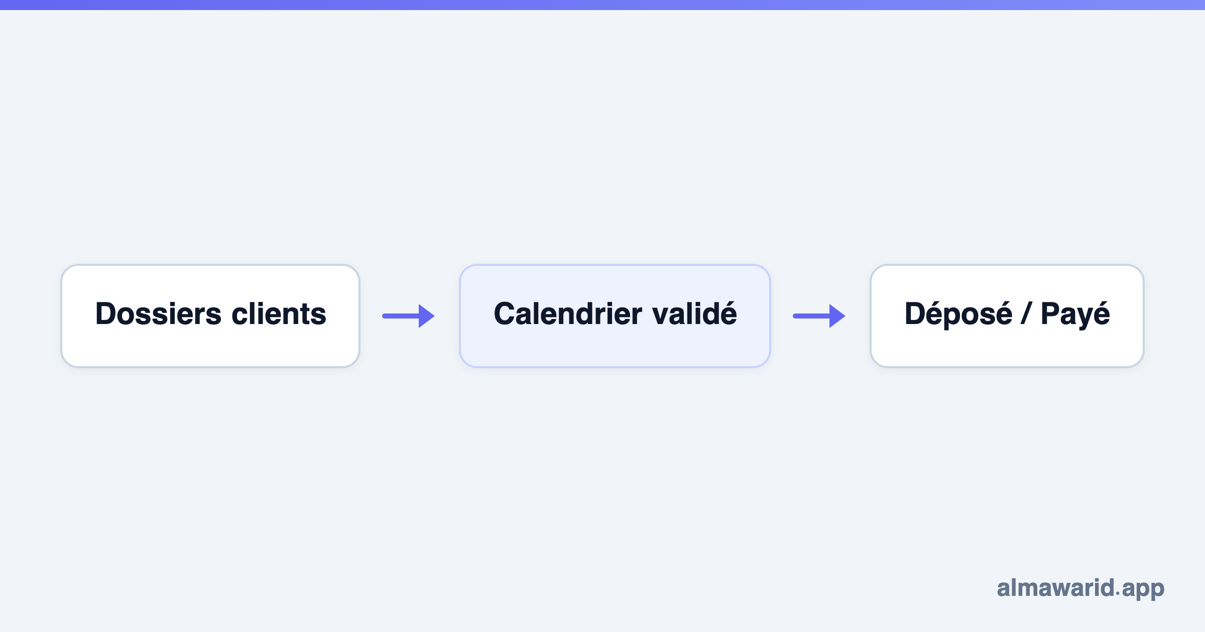 Dossiers clients → Calendrier validé → Déposé / Payé
