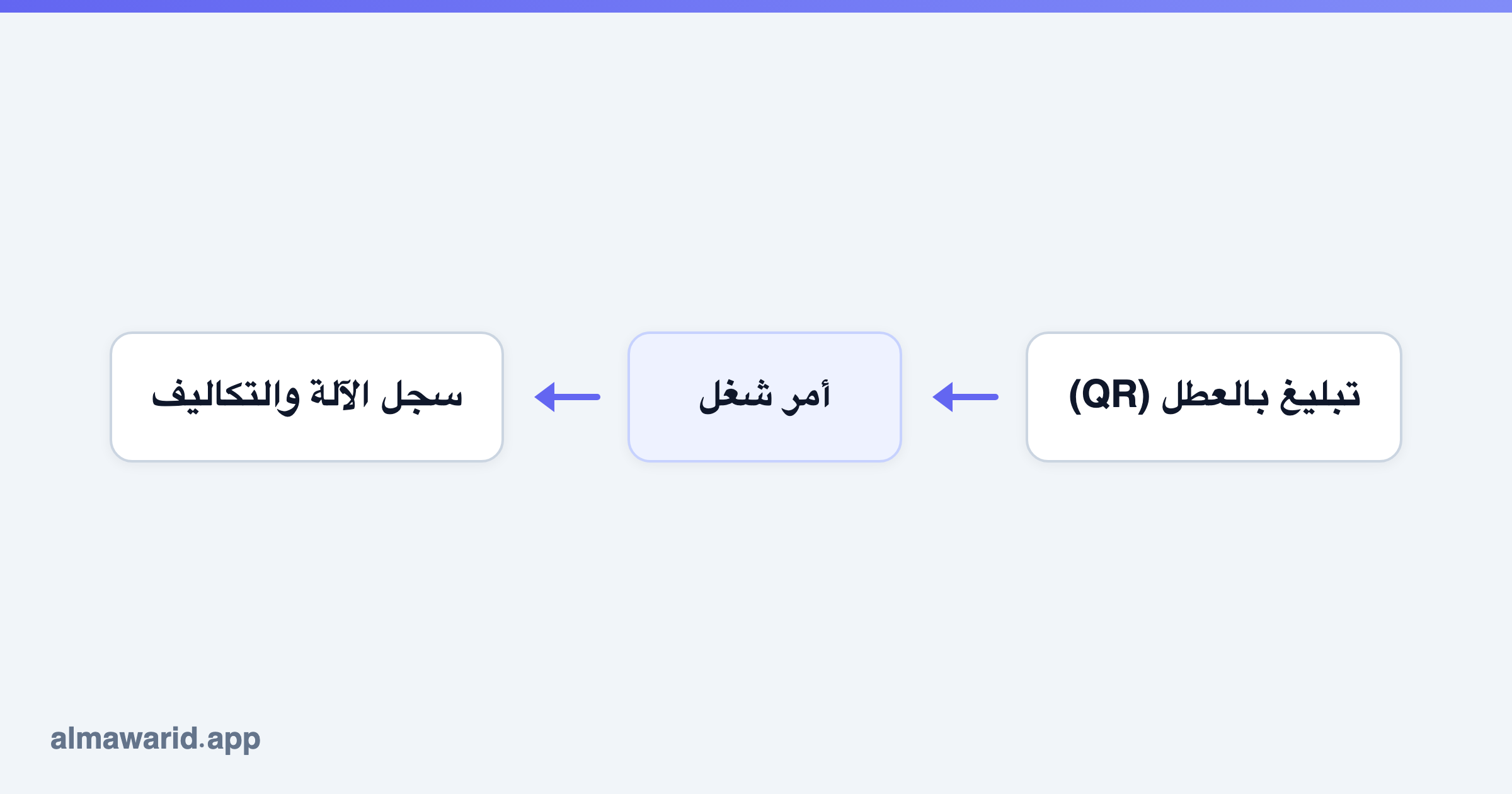 تبليغ بالعطل (QR) → أمر شغل → سجل الآلة والتكاليف