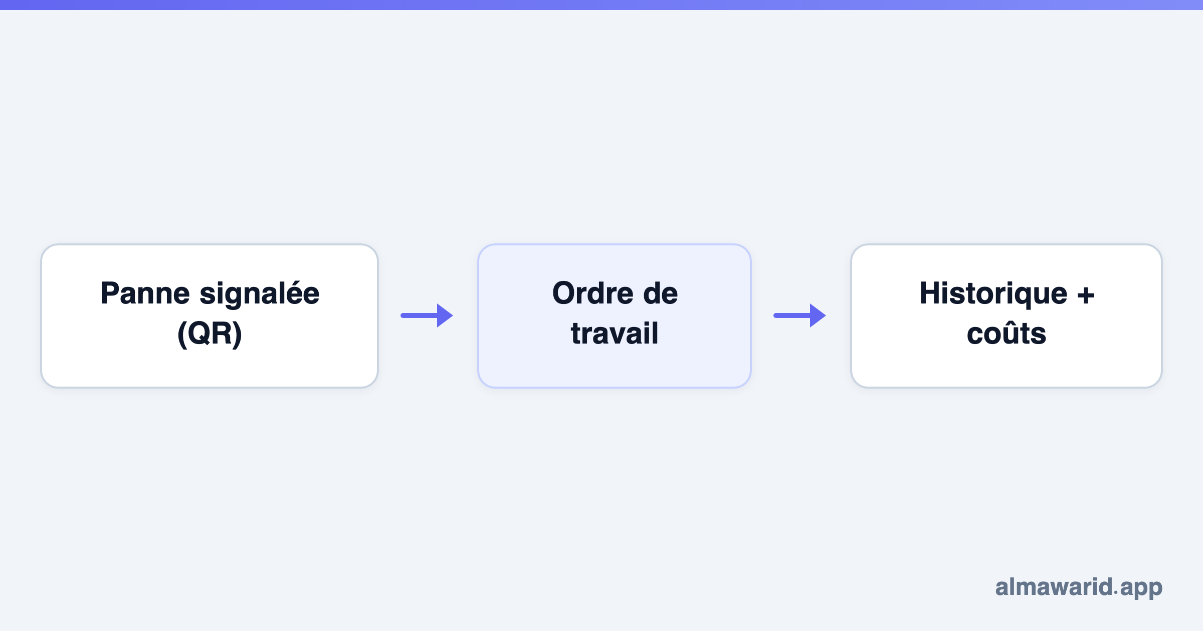 Panne signalée (QR) → Ordre de travail → Historique + coûts