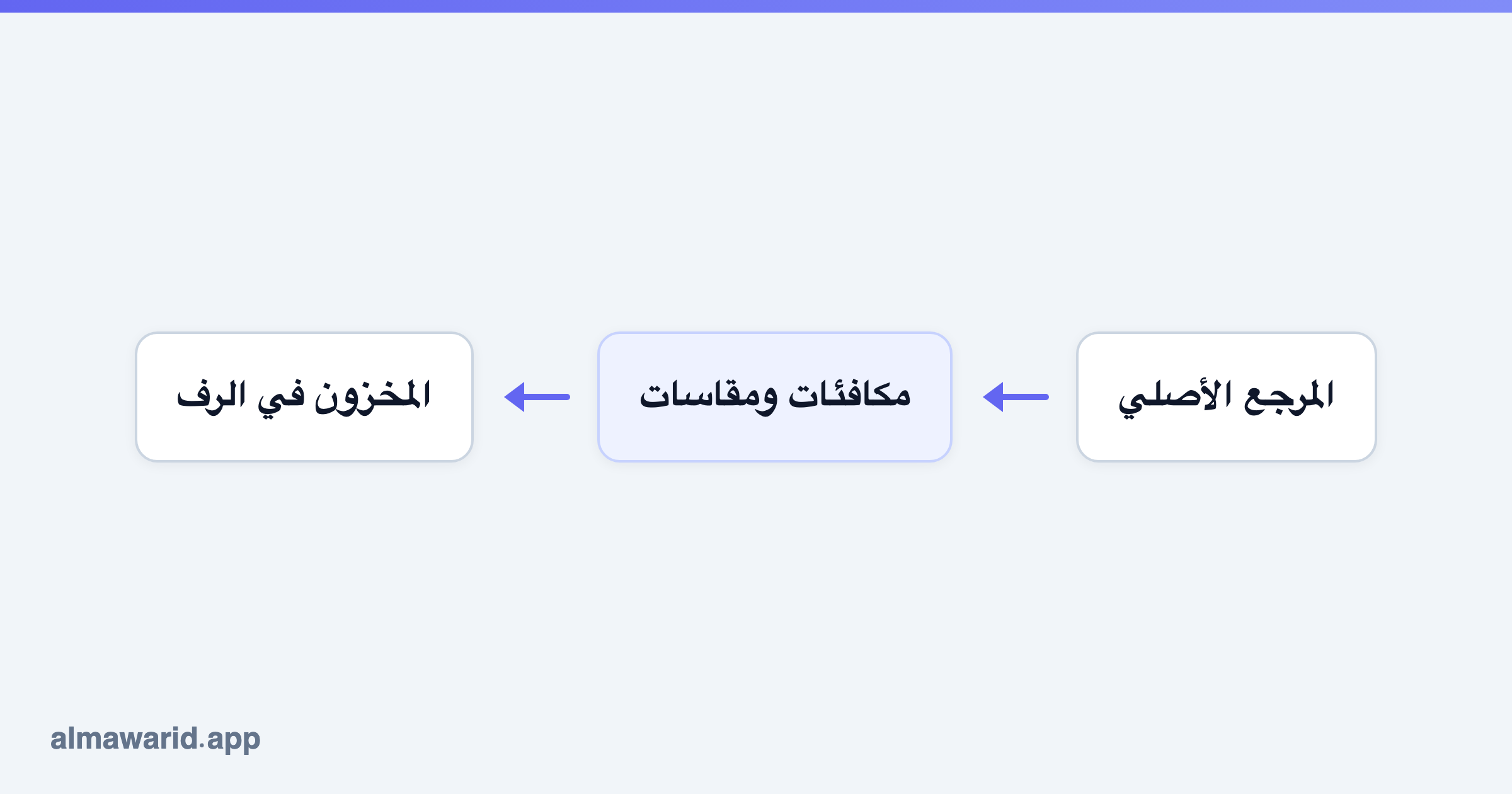 المرجع الأصلي → مكافئات ومقاسات → المخزون في الرف