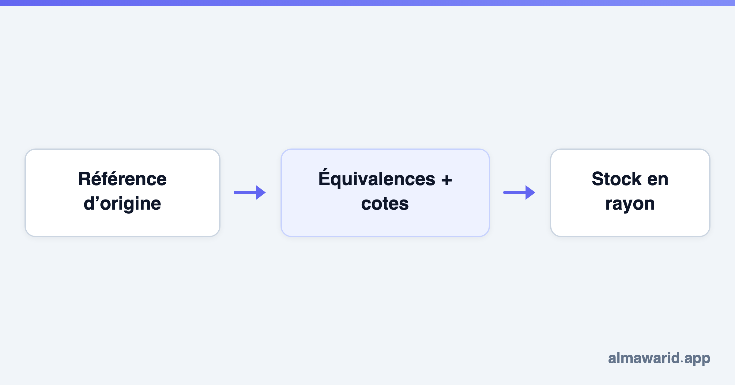 Référence d’origine → Équivalences + cotes → Stock en rayon